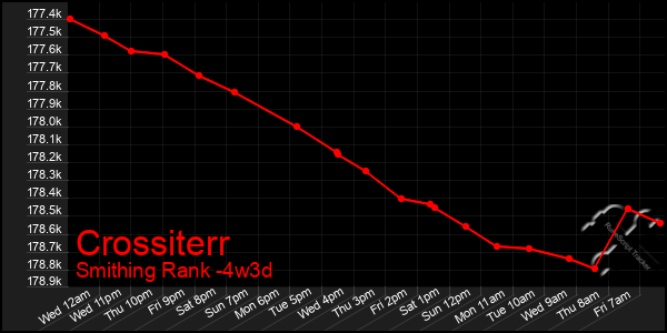 Last 31 Days Graph of Crossiterr