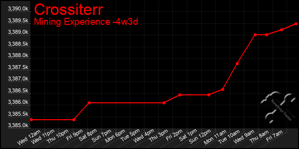 Last 31 Days Graph of Crossiterr