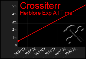 Total Graph of Crossiterr