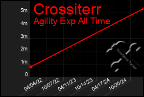 Total Graph of Crossiterr