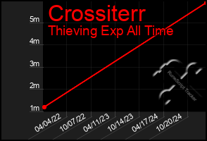 Total Graph of Crossiterr