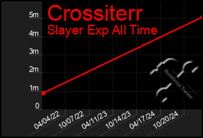 Total Graph of Crossiterr