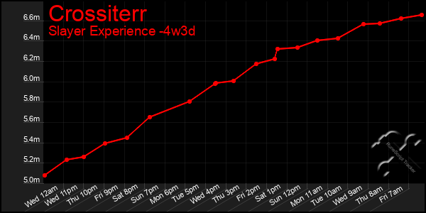 Last 31 Days Graph of Crossiterr