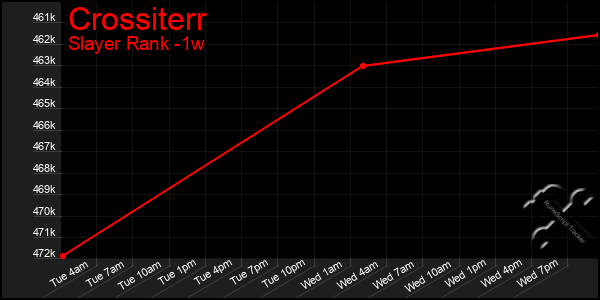 Last 7 Days Graph of Crossiterr