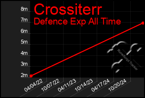 Total Graph of Crossiterr