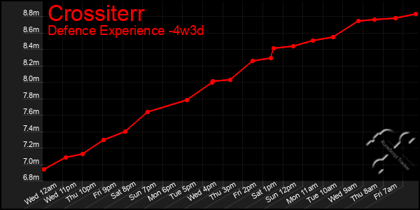 Last 31 Days Graph of Crossiterr