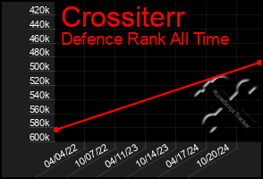 Total Graph of Crossiterr