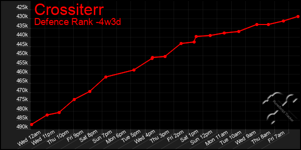 Last 31 Days Graph of Crossiterr