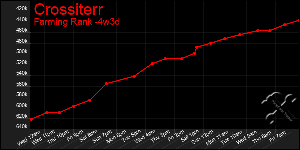 Last 31 Days Graph of Crossiterr