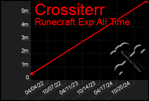 Total Graph of Crossiterr