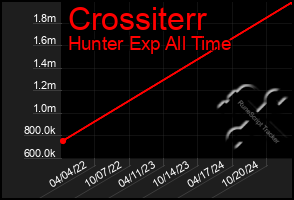 Total Graph of Crossiterr