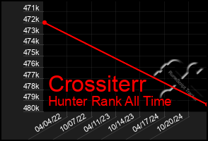 Total Graph of Crossiterr