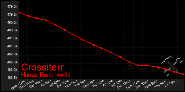 Last 31 Days Graph of Crossiterr