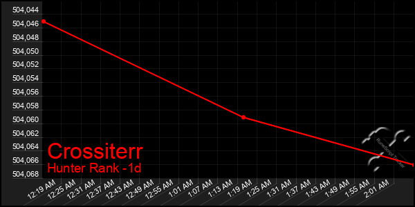 Last 24 Hours Graph of Crossiterr