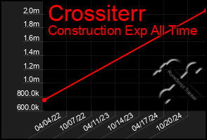 Total Graph of Crossiterr