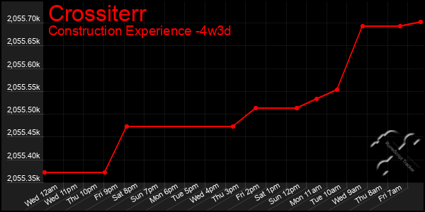 Last 31 Days Graph of Crossiterr