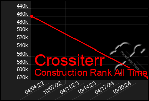 Total Graph of Crossiterr