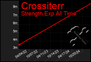 Total Graph of Crossiterr