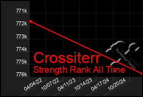 Total Graph of Crossiterr