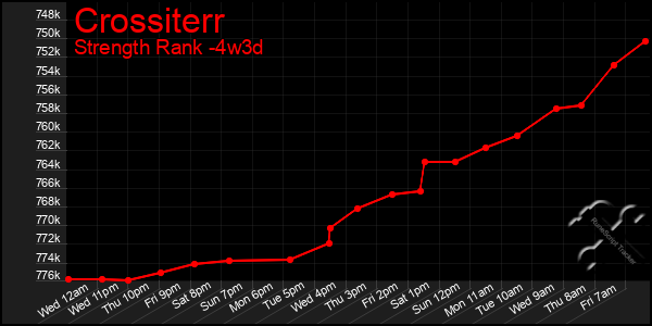 Last 31 Days Graph of Crossiterr