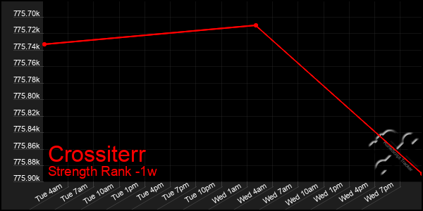 Last 7 Days Graph of Crossiterr