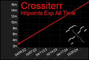 Total Graph of Crossiterr