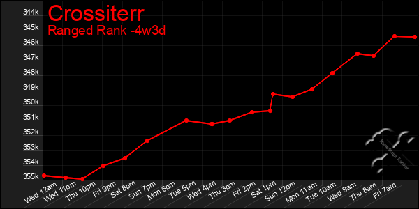 Last 31 Days Graph of Crossiterr