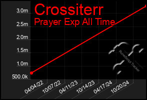 Total Graph of Crossiterr