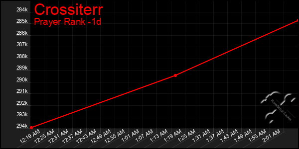 Last 24 Hours Graph of Crossiterr