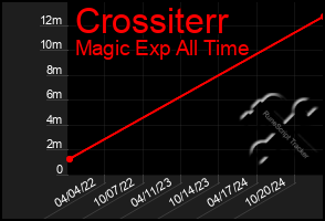 Total Graph of Crossiterr