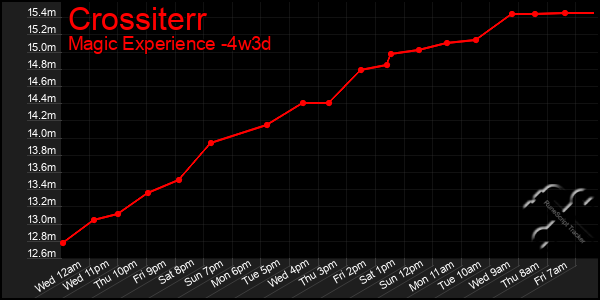 Last 31 Days Graph of Crossiterr