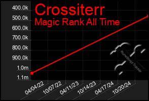 Total Graph of Crossiterr