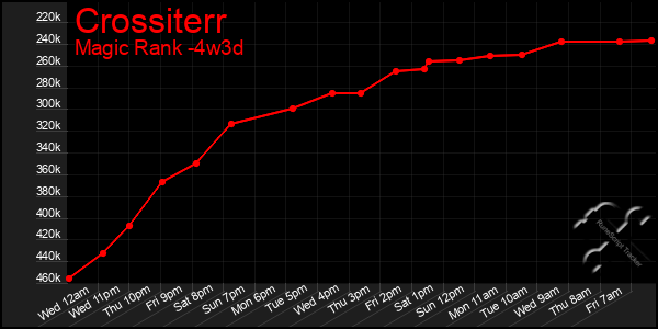 Last 31 Days Graph of Crossiterr