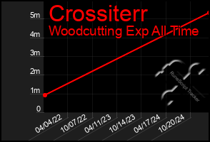 Total Graph of Crossiterr