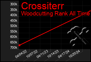 Total Graph of Crossiterr