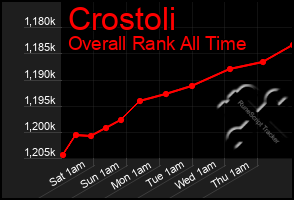 Total Graph of Crostoli