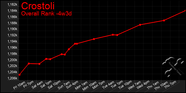 Last 31 Days Graph of Crostoli