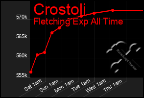 Total Graph of Crostoli