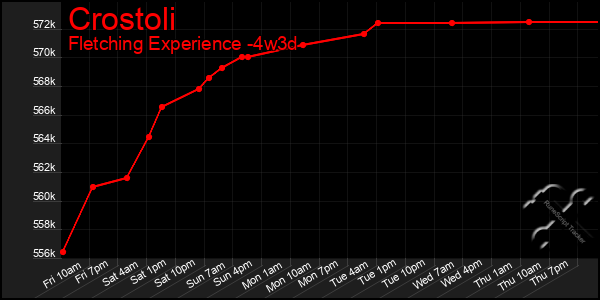 Last 31 Days Graph of Crostoli