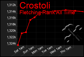 Total Graph of Crostoli