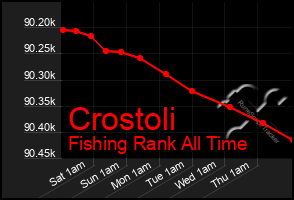 Total Graph of Crostoli