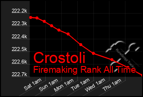 Total Graph of Crostoli