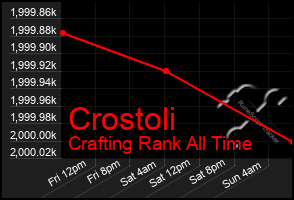 Total Graph of Crostoli