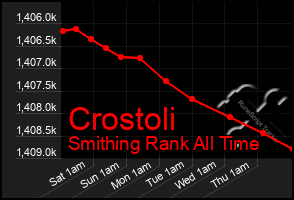 Total Graph of Crostoli