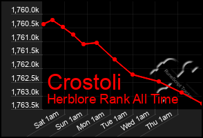 Total Graph of Crostoli