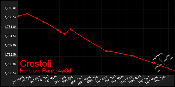 Last 31 Days Graph of Crostoli