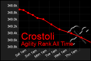 Total Graph of Crostoli