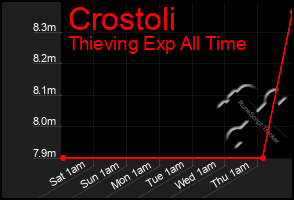 Total Graph of Crostoli