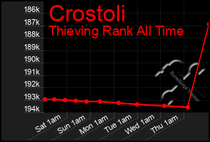 Total Graph of Crostoli