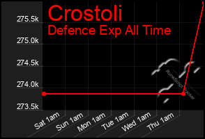 Total Graph of Crostoli